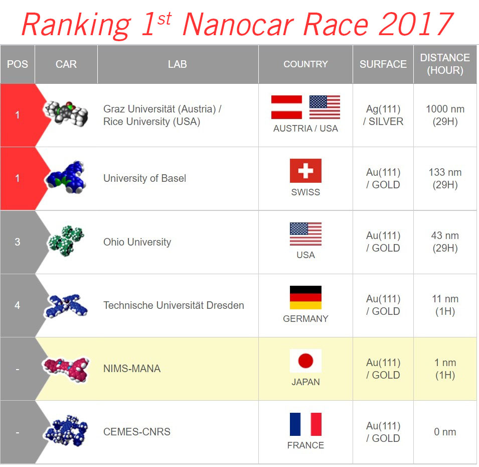 ranking 1st nanocar race